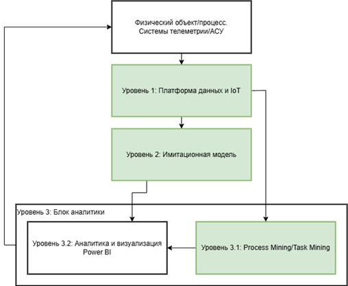 Рисунок 1. Контур гибридного цифрового двойника