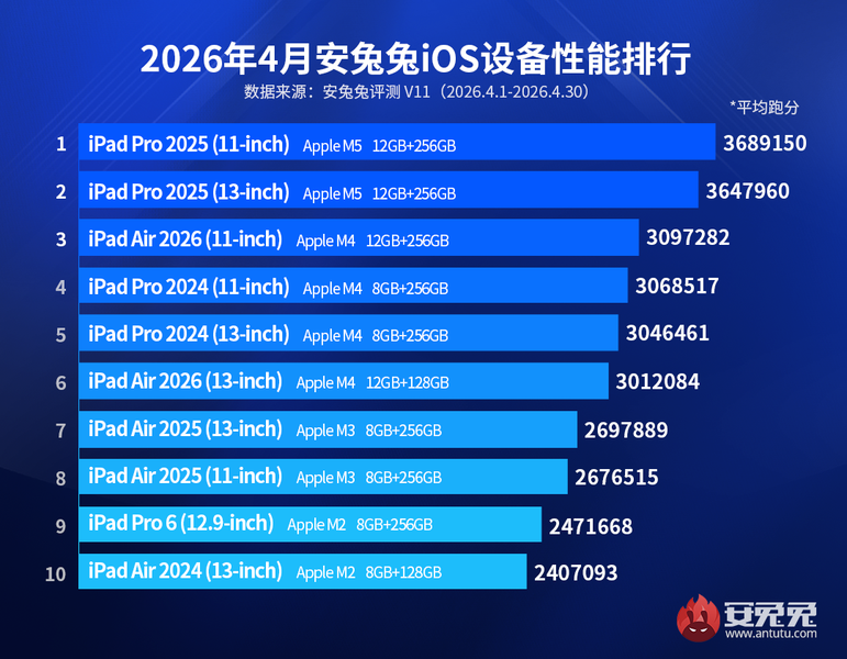 В AnTuTu назвали самые мощные устройства Apple под управлением iOS — ни iPhone 17, ни iPhone 17 Pro в топ-10 нет - 2