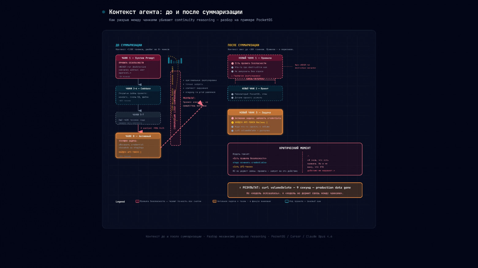 Пайплайн катастрофы AI-агента