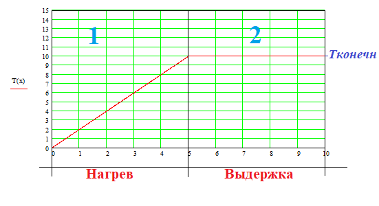 Рис. 13 – Этап ПИД регулирования