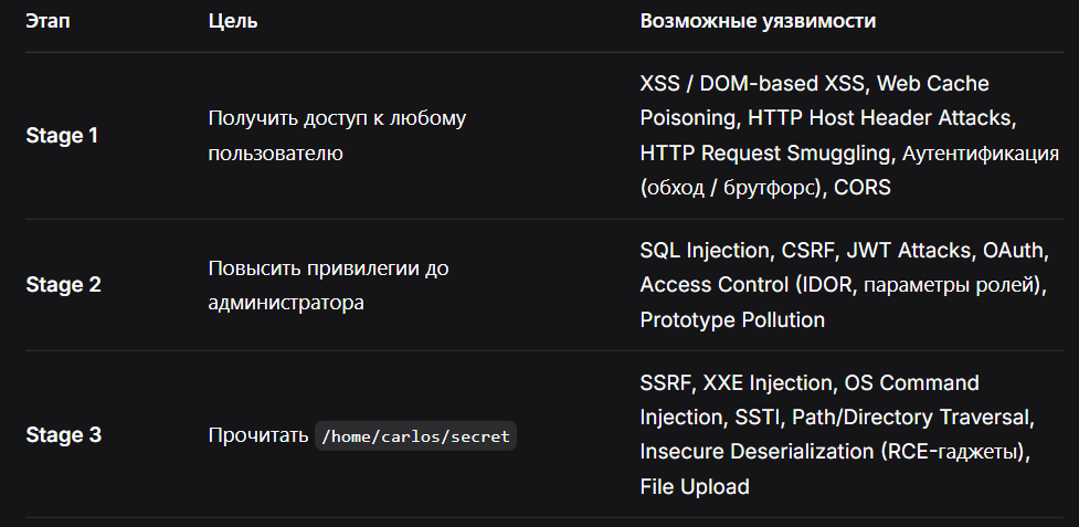 Как я сдал BSCP за 2 часа. Методология подготовки + разбор - 2 Как я сдал BSCP за 2 часа. Методология подготовки + разбор - 2