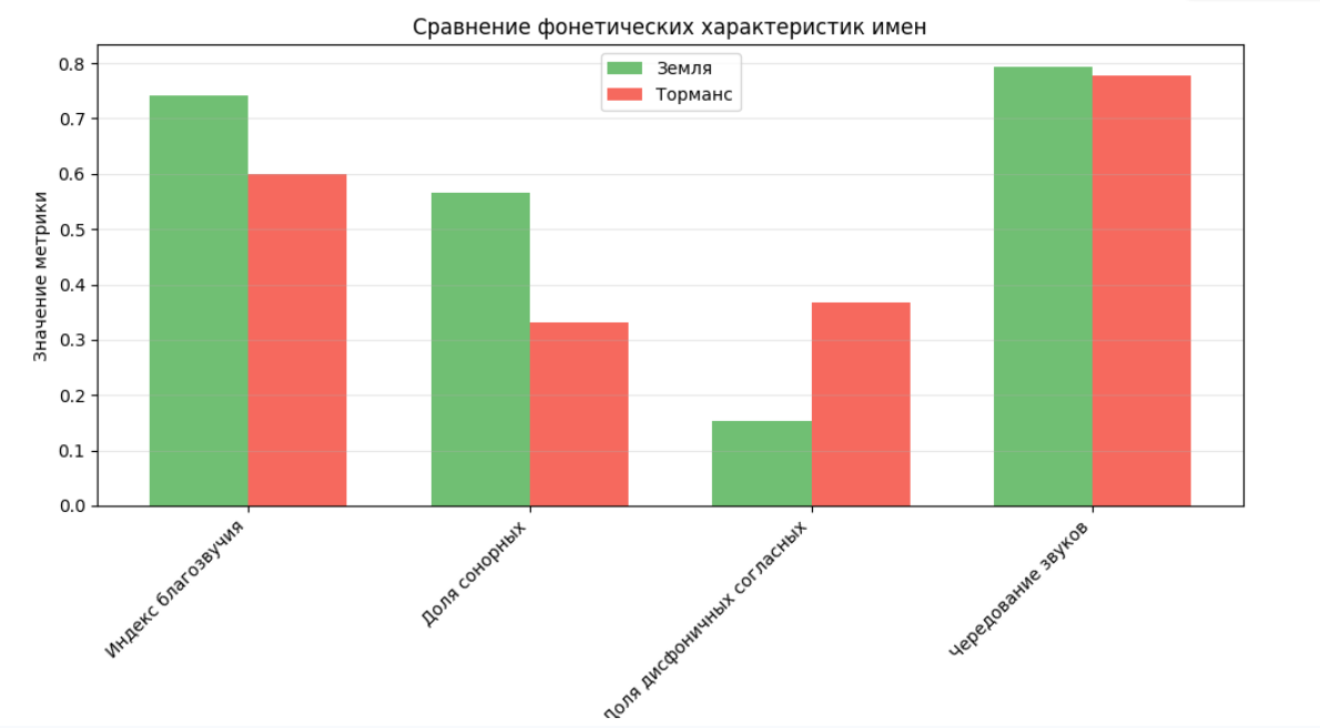 Сравнение фонетических характеристик имен