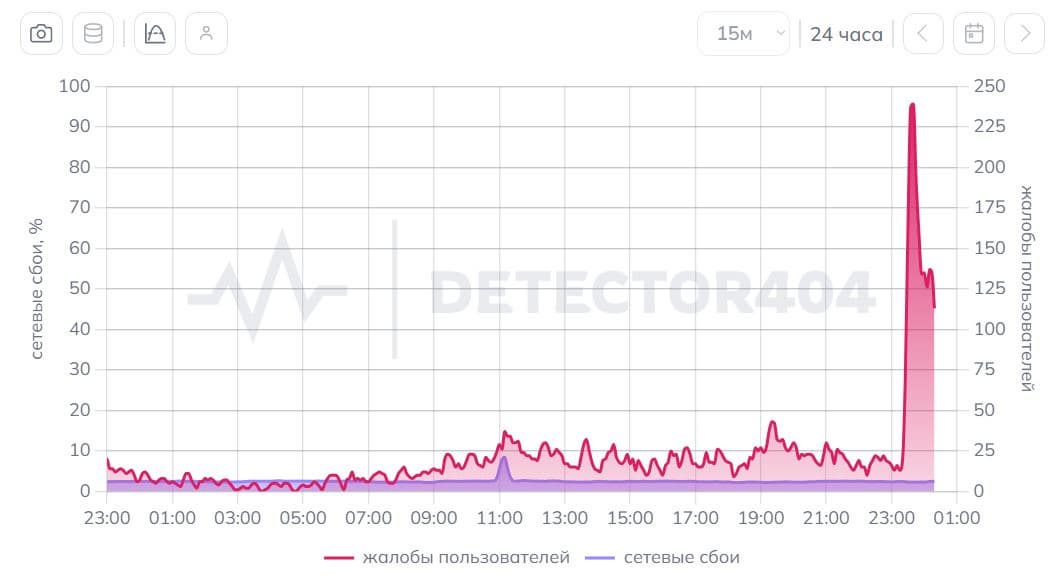Санкт-Петербург накрыло массовыми сбоями мобильного интернета - 2