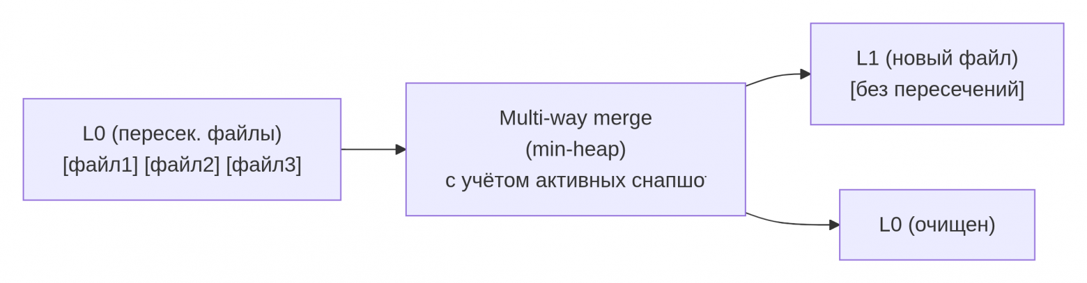 На схеме показан процесс компакшена уровня 0 в ScoriaDB (v0.1.0). Три файла уровня 0, которые могут пересекаться по ключам, сливаются в один новый файл уровня 1 без пересечений. Для слияния используется multi‑way merge с min‑heap. При этом учитываются активные снапшоты (через minActiveSnapshotTS), чтобы не удалять версии, нужные долгим транзакциям. После компакшена уровень 0 очищается.
