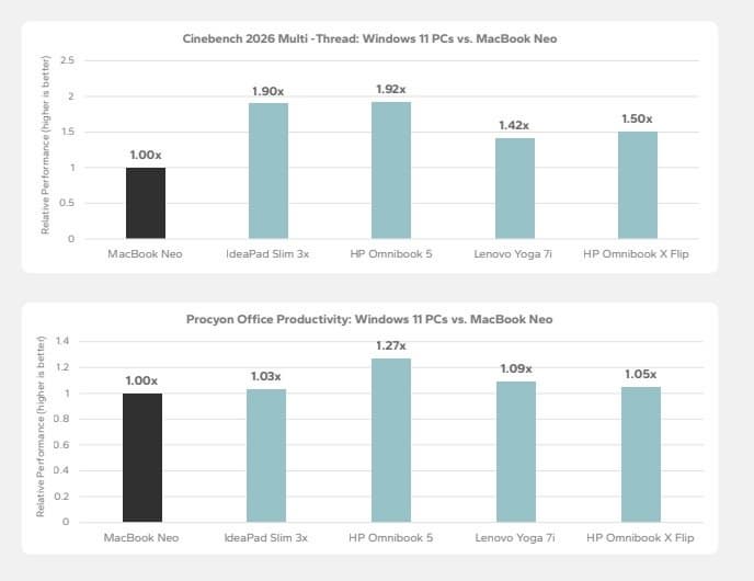 Заказанный Microsoft обзор показал, что дешёвые ноутбуки с Windows 11 могут быть быстрее и автономнее MacBook Neo даже при меньшей цене - 2