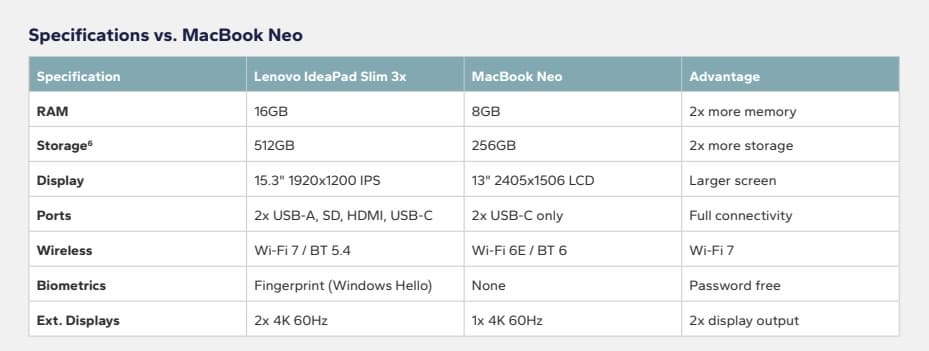 Заказанный Microsoft обзор показал, что дешёвые ноутбуки с Windows 11 могут быть быстрее и автономнее MacBook Neo даже при меньшей цене - 3