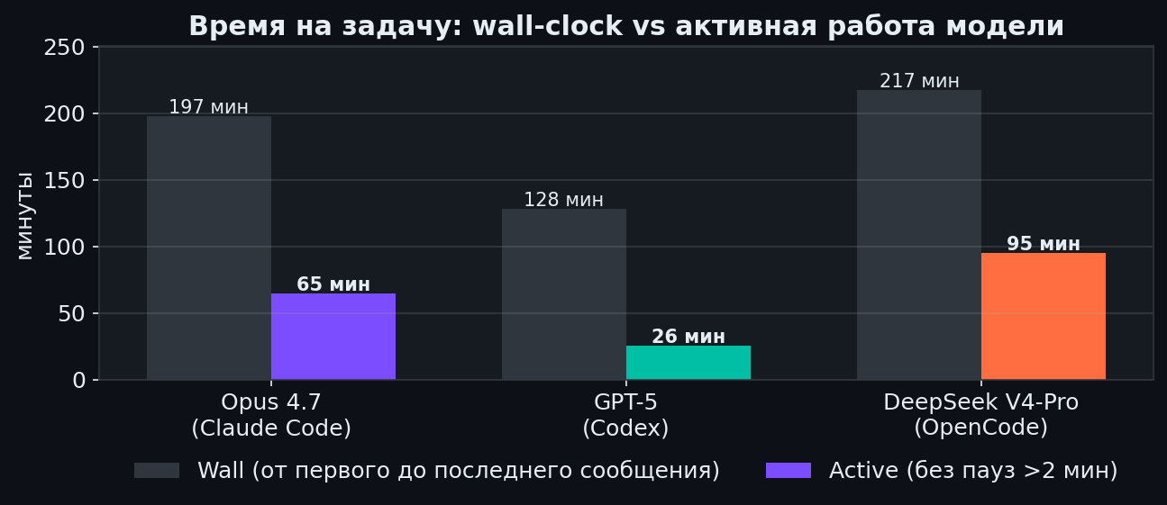 Время на задачу: wall-clock vs активная работа модели