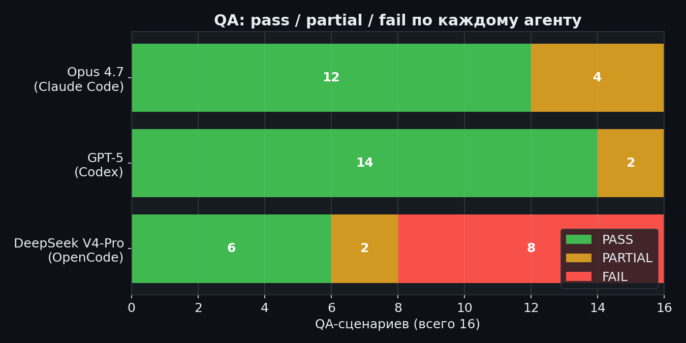 QA: pass / partial / fail по каждому агенту