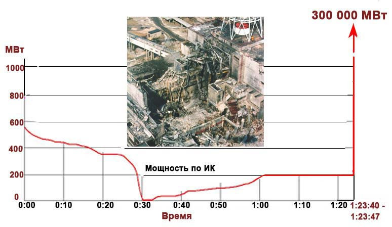 Рис. 2. Изменение тепловой мощности реактора 4-го энергоблока. Время 1:23:40 ... 1:23:47 (результат нажатия на кнопку автоматической защиты АЗ-5). 