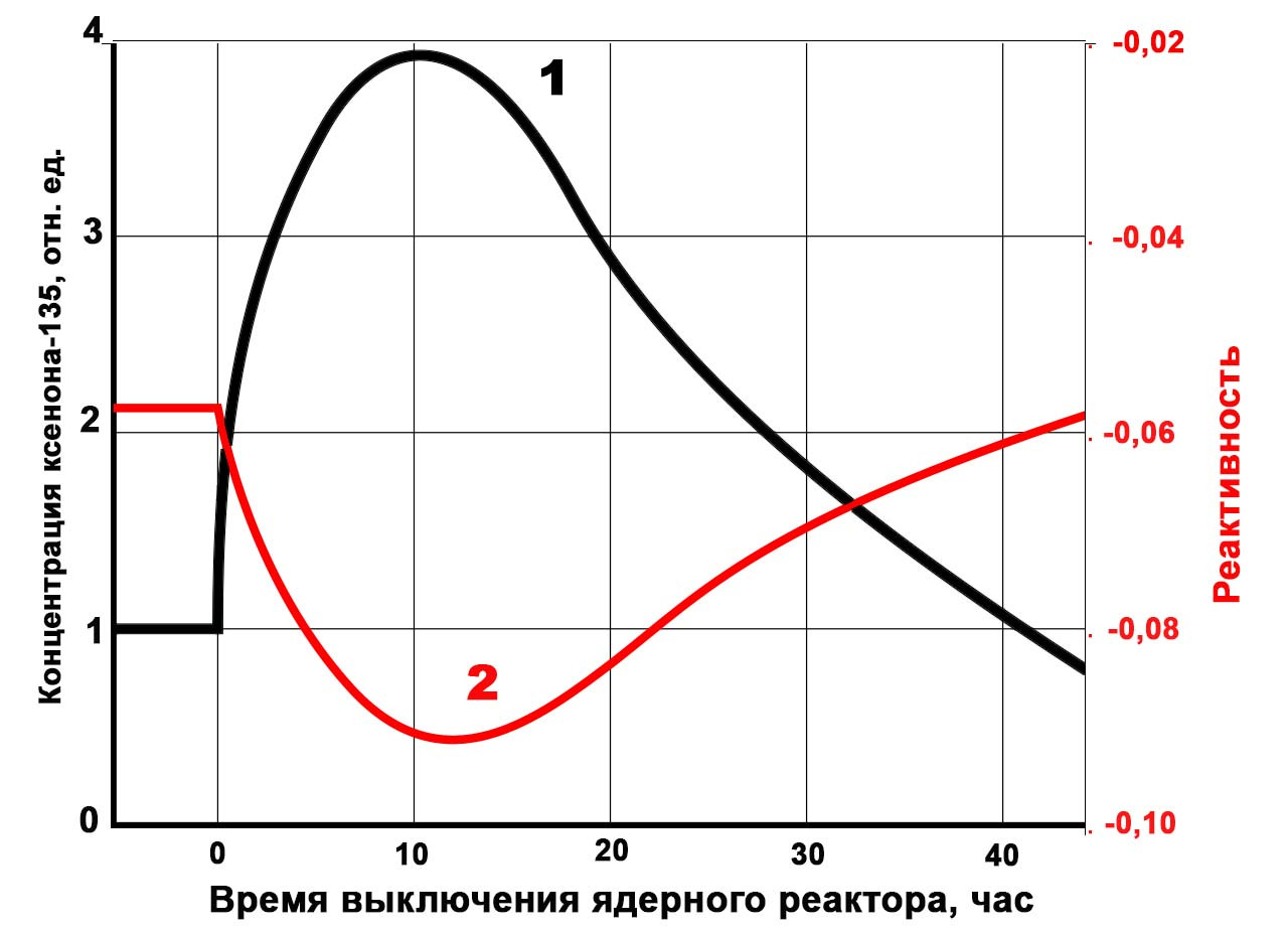 Рис. 3. Иллюстрация "ксенонового отравления".  Взаимосвязь концентрация ксенона-125 и реактивности в зависимости от длительности времени выключения ядерного реактора (в часах)