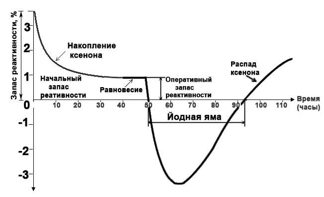 Рис. 4. Йодная яма