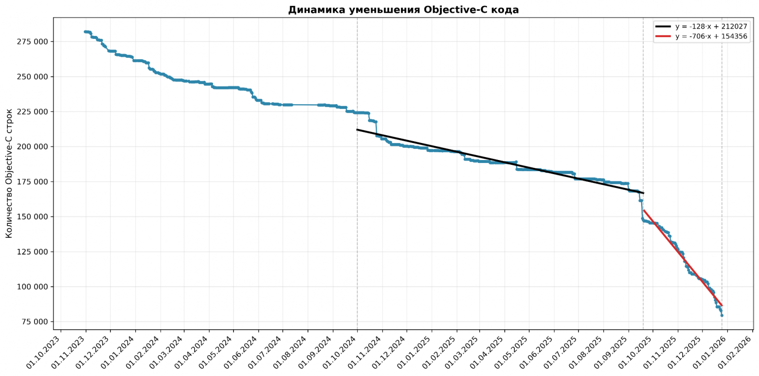 За два месяца вместо года: как мы переписали 97 тысяч строк кода с Objective-C на Swift - 2 За два месяца вместо года: как мы переписали 97 тысяч строк кода с Objective-C на Swift - 2