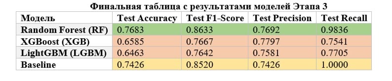Финальная таблица с результатами моделей этапа 3