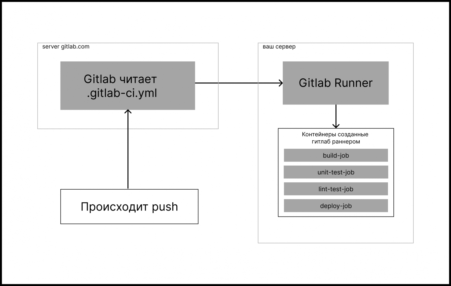 Настройка GitLab CI-CD: понимаем принципы работы и запускаем первый pipeline - 2 Настройка GitLab CI-CD: понимаем принципы работы и запускаем первый pipeline - 2