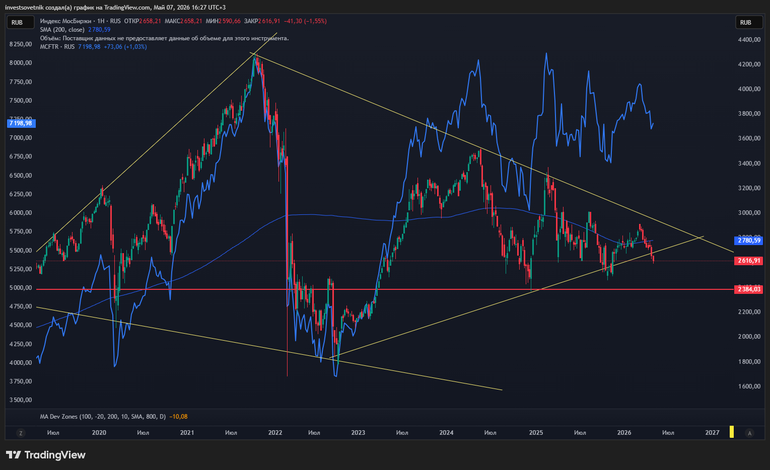 Пузырь, которого нет. Почему умные люди 10 лет подряд неправы насчёт S&P 500 - 1 Пузырь, которого нет. Почему умные люди 10 лет подряд неправы насчёт S&P 500 - 1