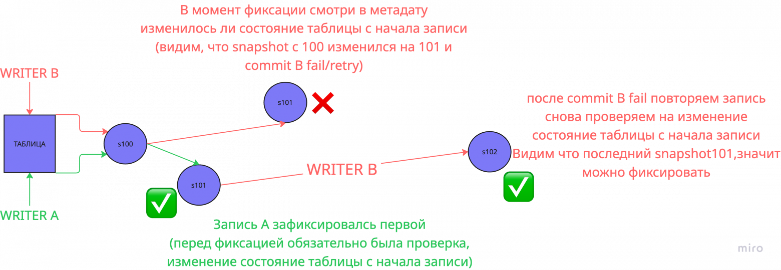 apache iceberg и его философия - 4
