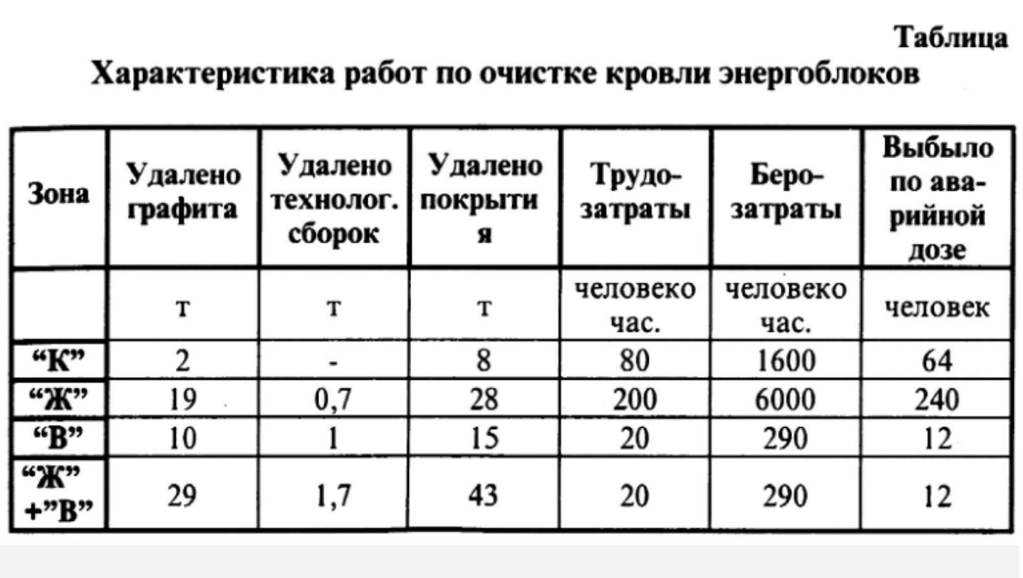 Данные по объёмам первичной дезактивации кровли ЧАЭС  