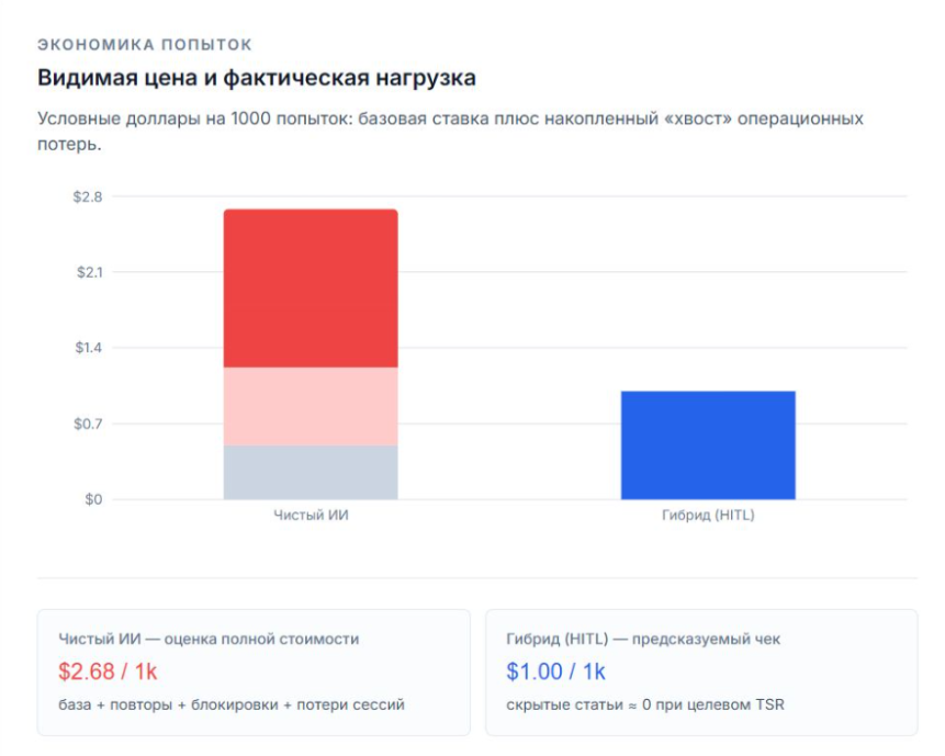 Почему идея решать капчу с помощью ИИ переоценена и в чем главная проблема полностью ИИ сервисов распознавания капчи? - 3 Почему идея решать капчу с помощью ИИ переоценена и в чем главная проблема полностью ИИ сервисов распознавания капчи? - 3