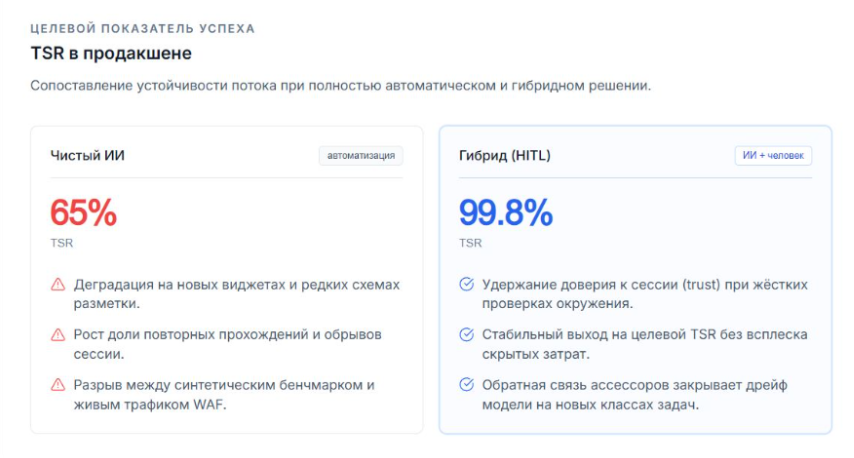 Почему идея решать капчу с помощью ИИ переоценена и в чем главная проблема полностью ИИ сервисов распознавания капчи? - 5 Почему идея решать капчу с помощью ИИ переоценена и в чем главная проблема полностью ИИ сервисов распознавания капчи? - 5