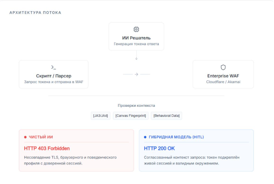 Почему идея решать капчу с помощью ИИ переоценена и в чем главная проблема полностью ИИ сервисов распознавания капчи? - 1 Почему идея решать капчу с помощью ИИ переоценена и в чем главная проблема полностью ИИ сервисов распознавания капчи? - 1