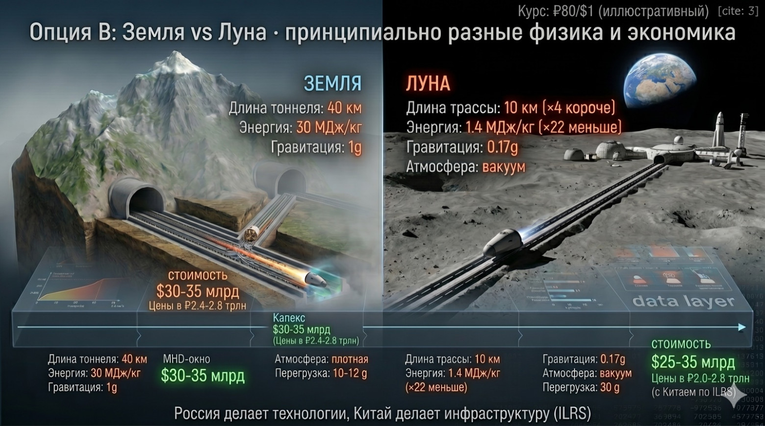 Двухфазный концепт Земля → Луна