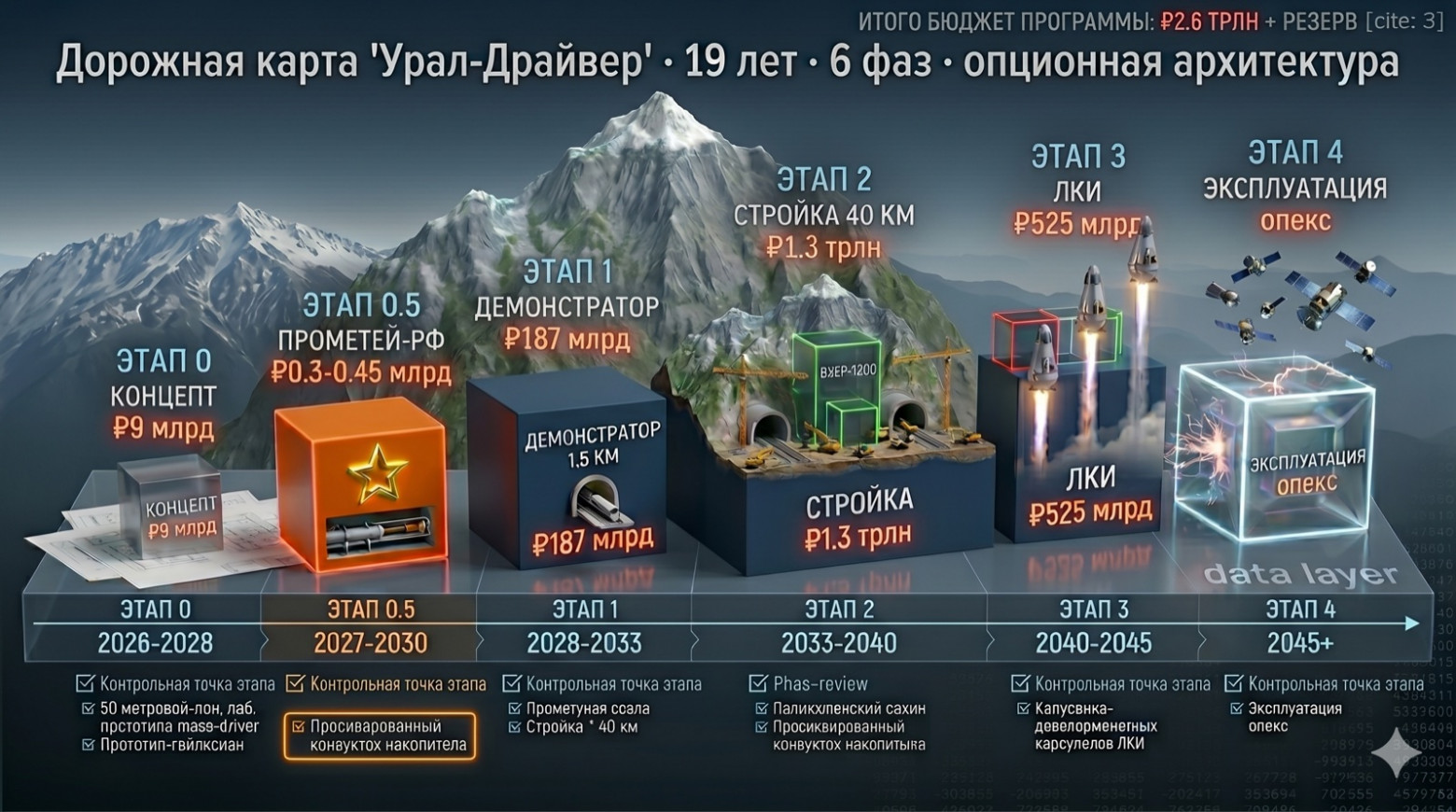 Дорожная карта по фазам