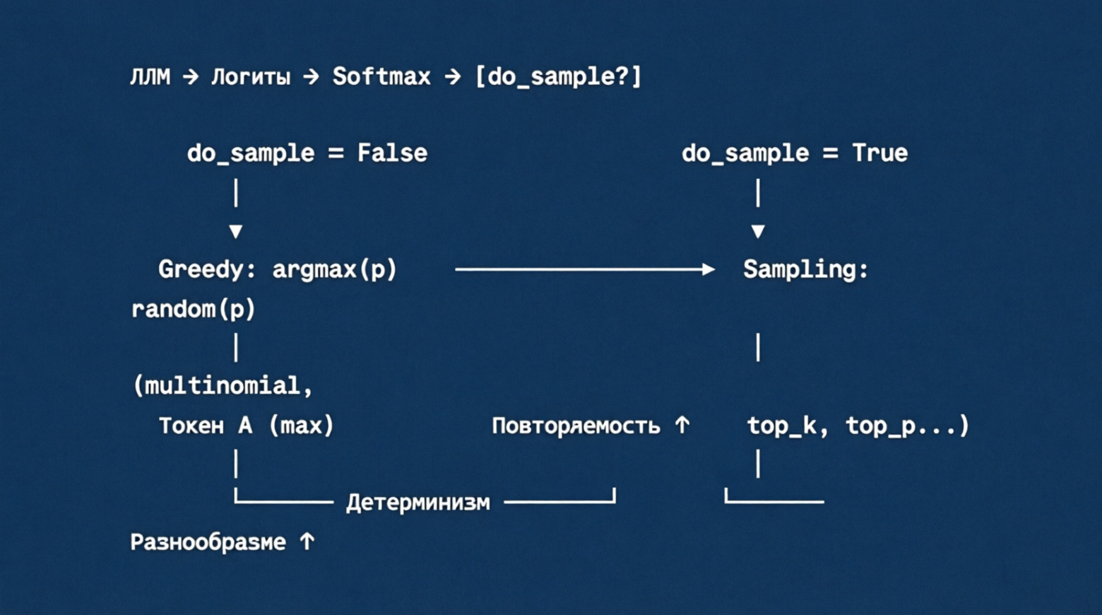 Схематические изображение параметра do_sample