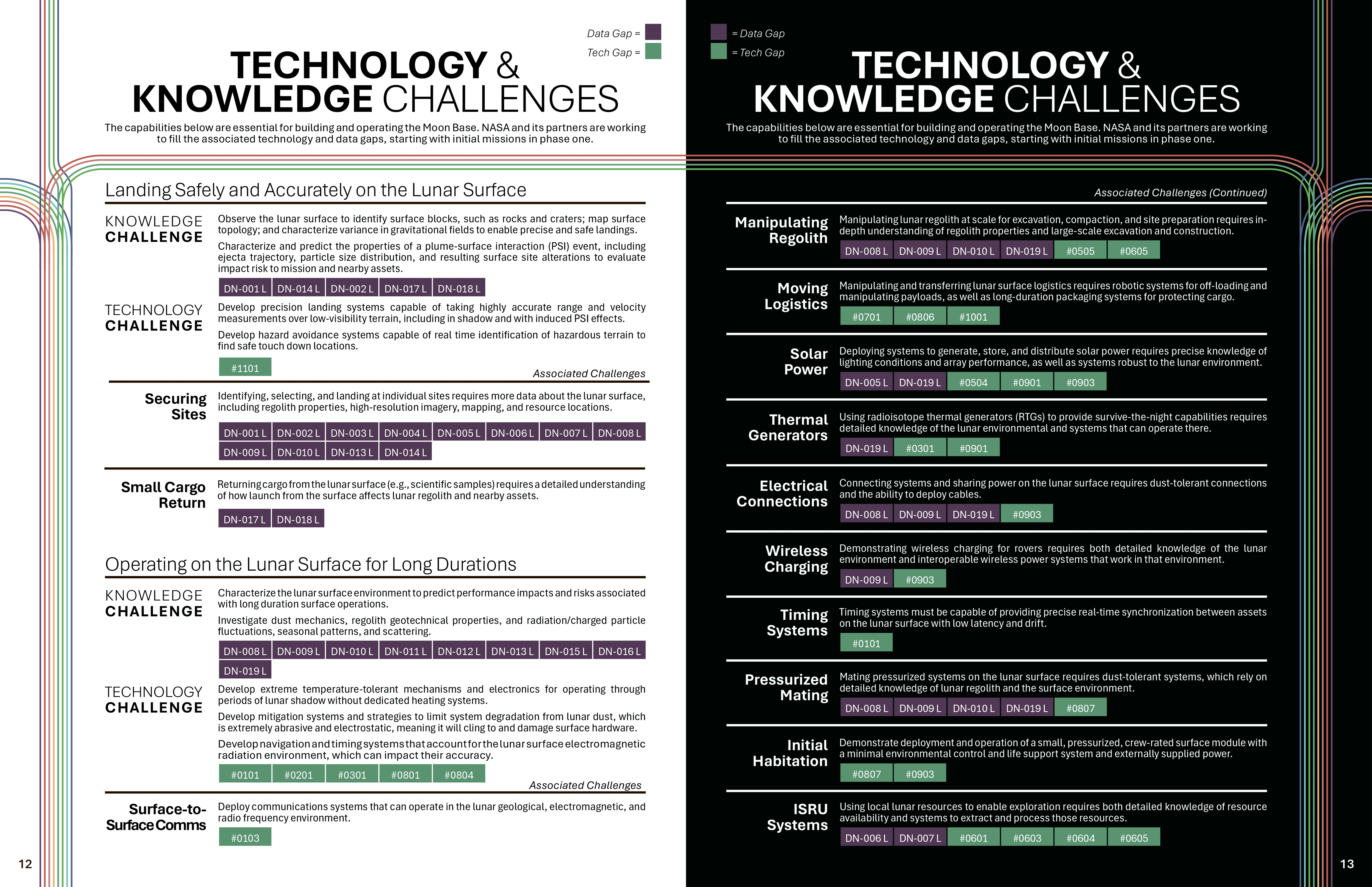 Список конкретных технических и информационных (knowledge) проблем, которые нужно решить для строительства лунной базы, конкретно по каждому модулю, элементу и технологии