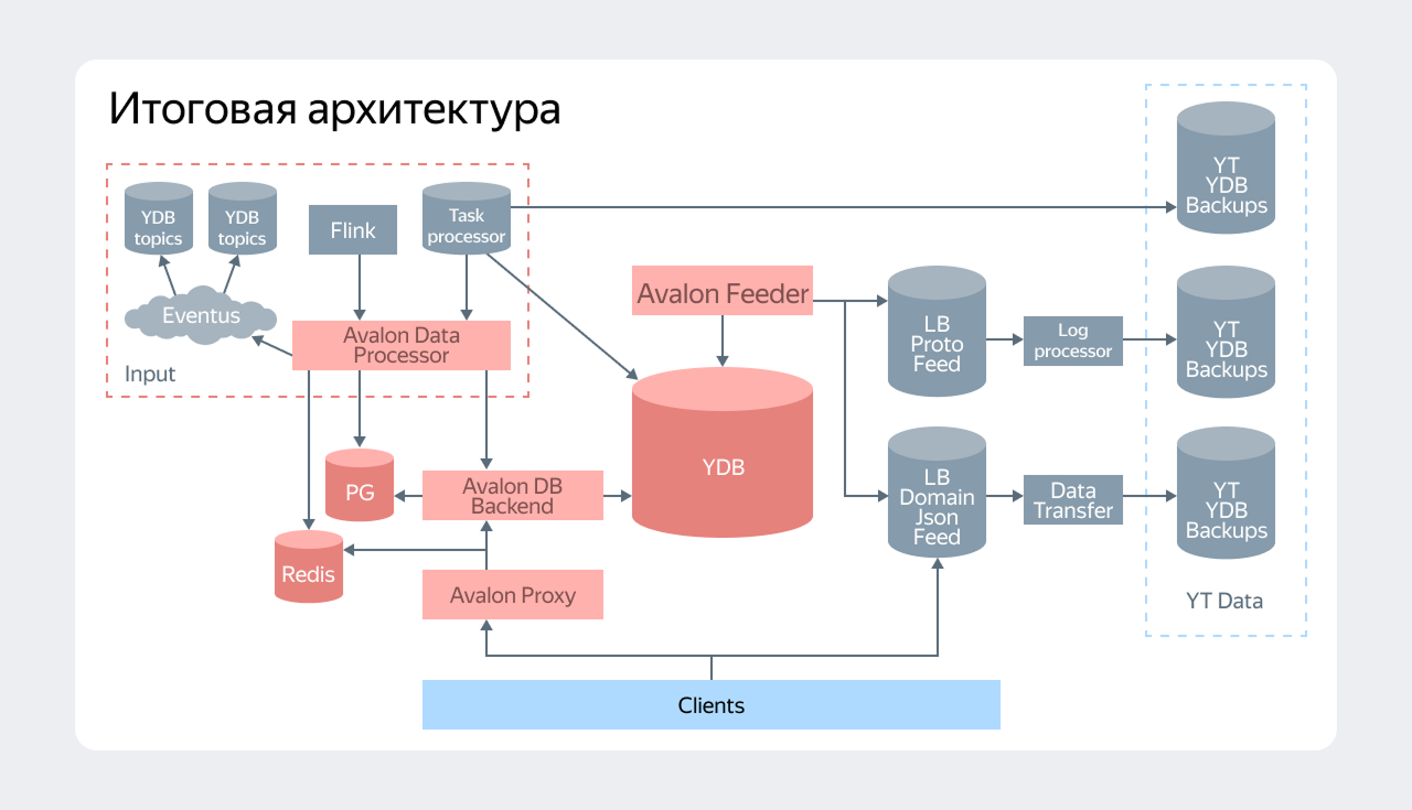 Avalon: как построить эффективный Feature Store на YDB - 3 Avalon: как построить эффективный Feature Store на YDB - 3