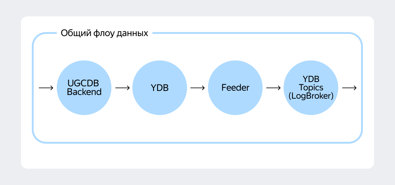 Avalon: как построить эффективный Feature Store на YDB - 6 Avalon: как построить эффективный Feature Store на YDB - 6