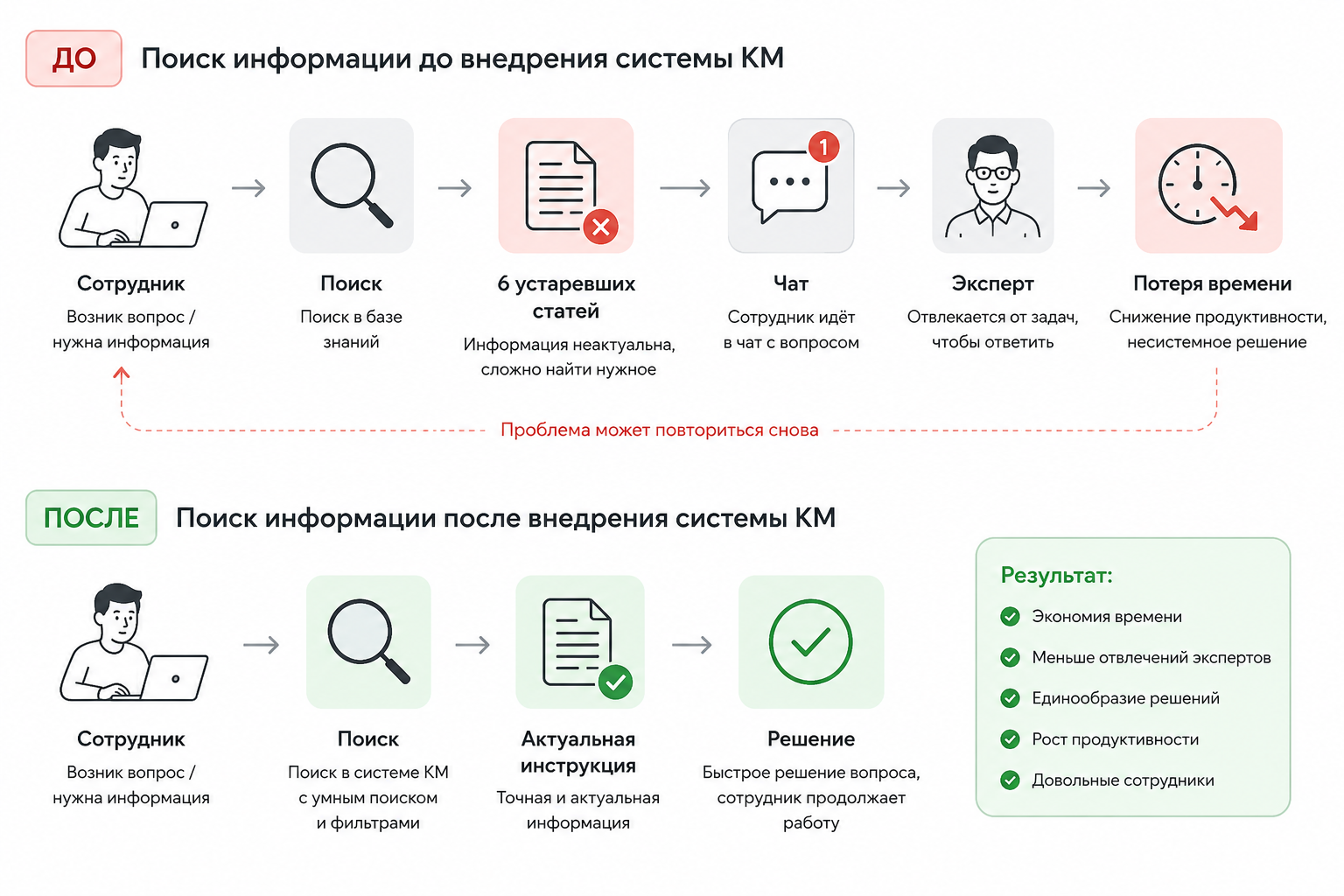 Почему 90% баз знаний бесполезны — и проблема не в сотрудниках - 2