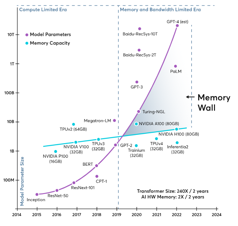Инженеры даже придумали для этого отдельный термин — memory wall, или «стена памяти». Процессоры научились считать быстрее, чем память успевает «подвозить» им данные.
