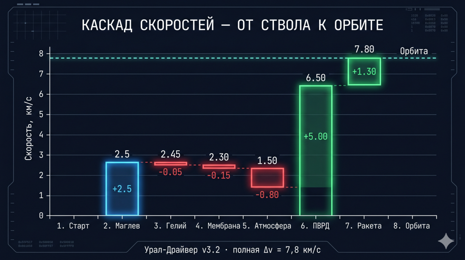 Каскад скорости: магнитный разгон 2,5 км/с → твердотопливный маршевый 7,8 км/с — итоговая орбитальная скорость
