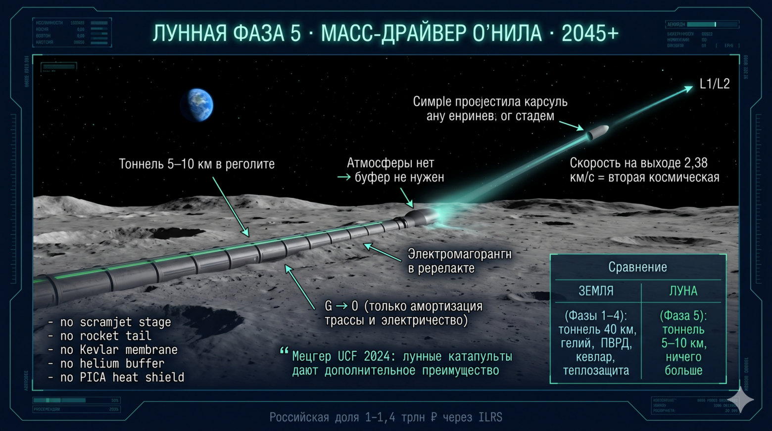 Лунный конвейер: ледяные блоки 2,2 т → Автоматизированный орбитальный топливный хаб → ядерный буксир «Зевс» (Нуклон)