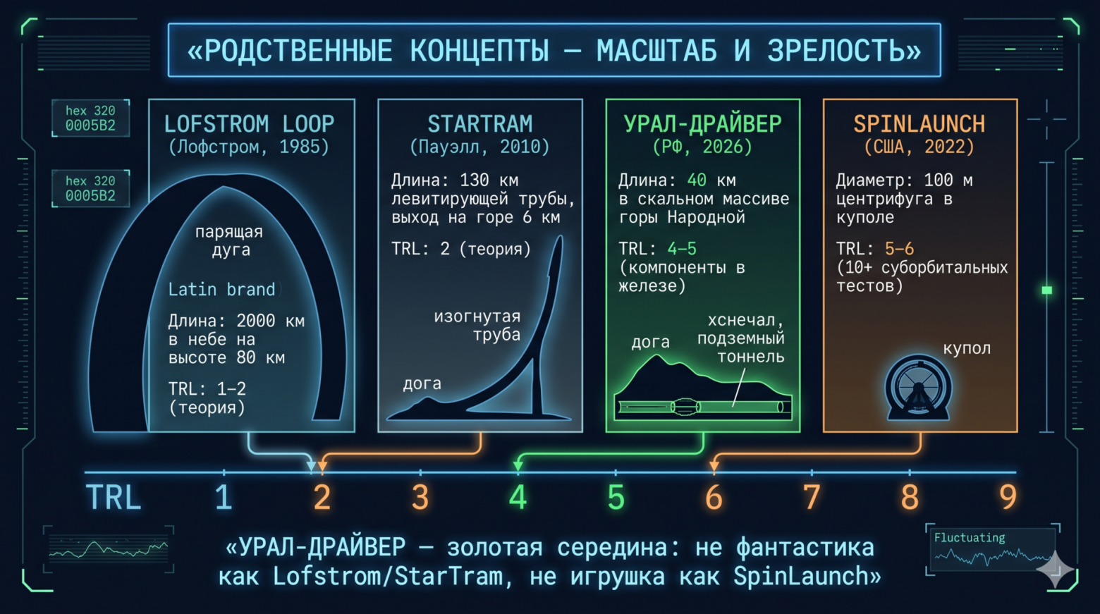 Сравнение концепций электромагнитного запуска: Урал-Драйвер против SpaceX Starship против SpinLaunch против StratoLaunch