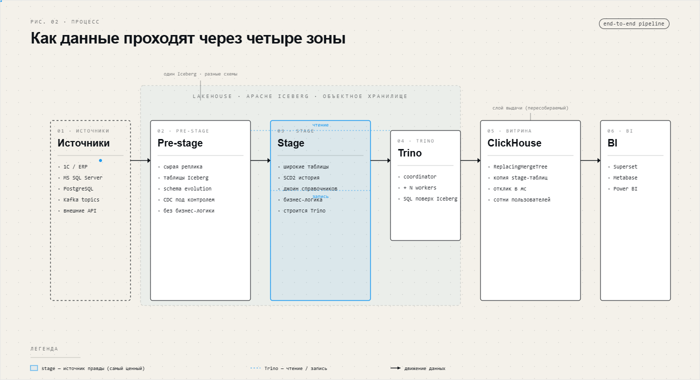 DWH в 2026: четыре зоны вместо Inmon, Kimball и Data Vault 2.0 - 2