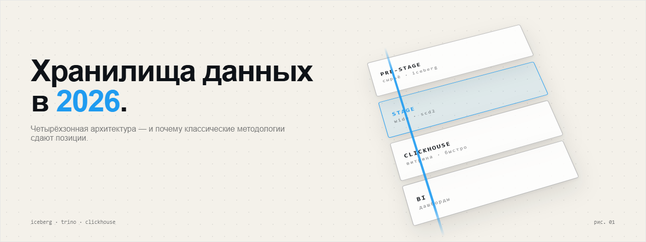 DWH в 2026: четыре зоны вместо Inmon, Kimball и Data Vault 2.0 - 1