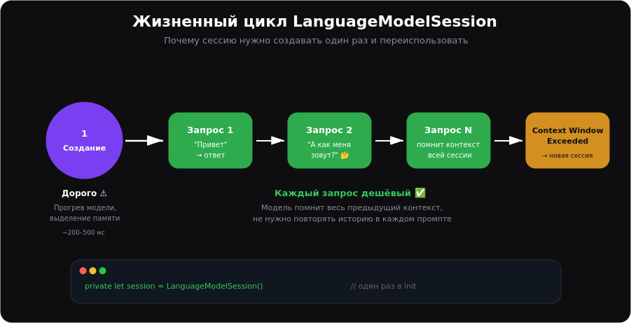 Жизненный цикл LanguageModelSession