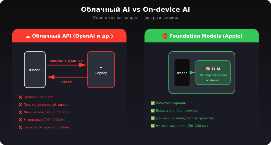 Облачный AI vs On-device AI