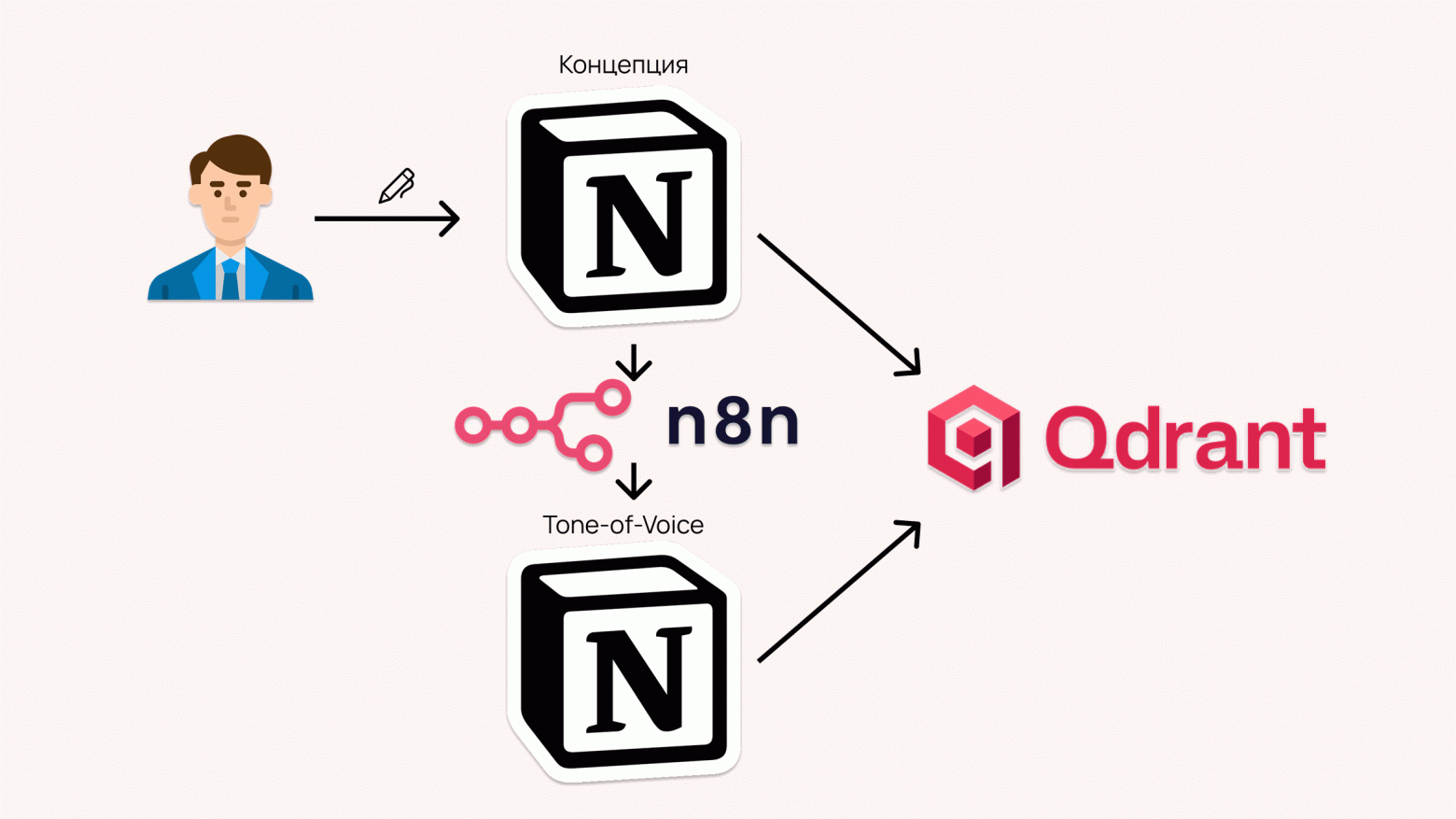 Notion + RAG + Telegram: архитектура AI-копирайтера для сети ресторанов - 2
