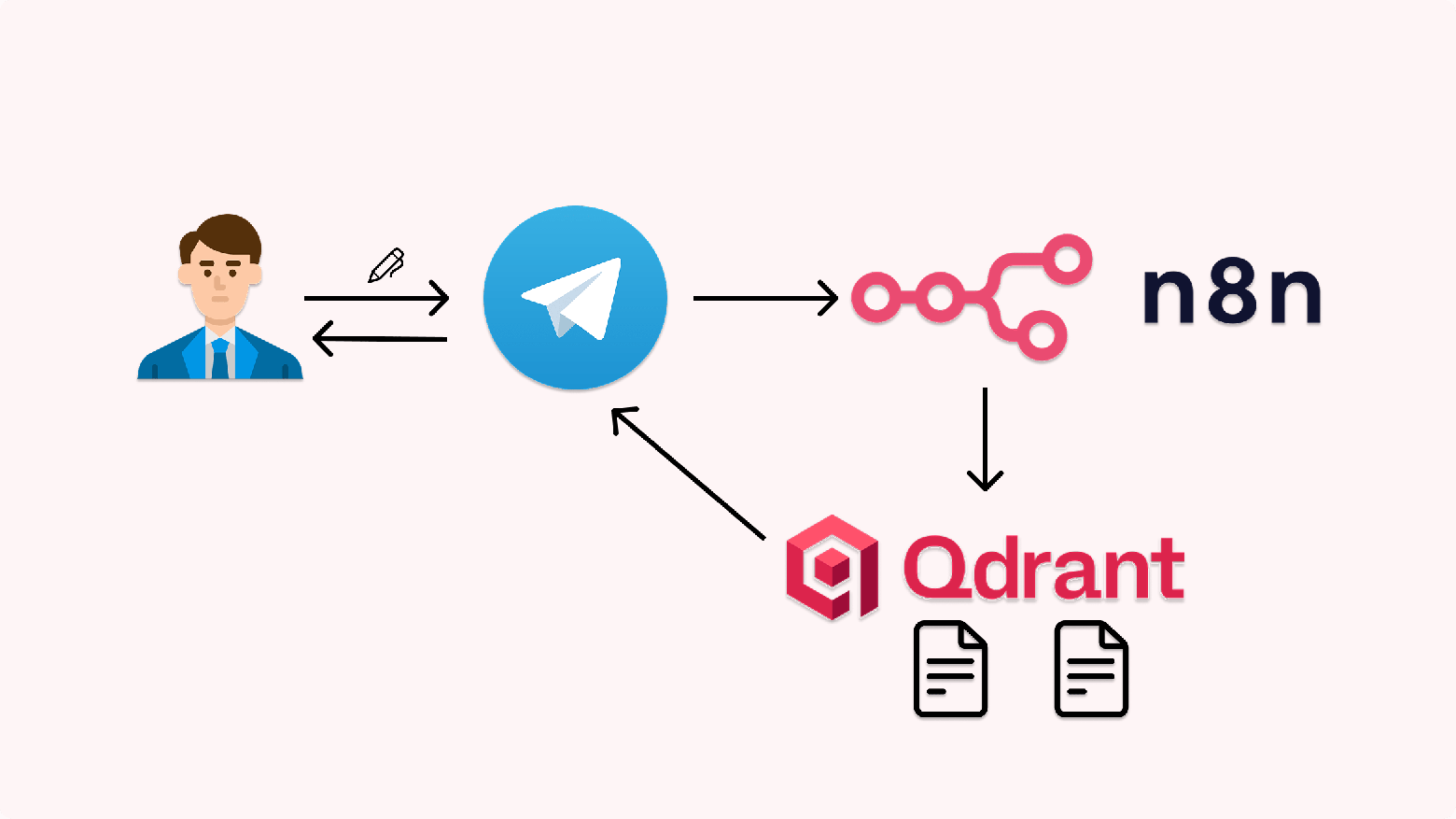Notion + RAG + Telegram: архитектура AI-копирайтера для сети ресторанов - 4