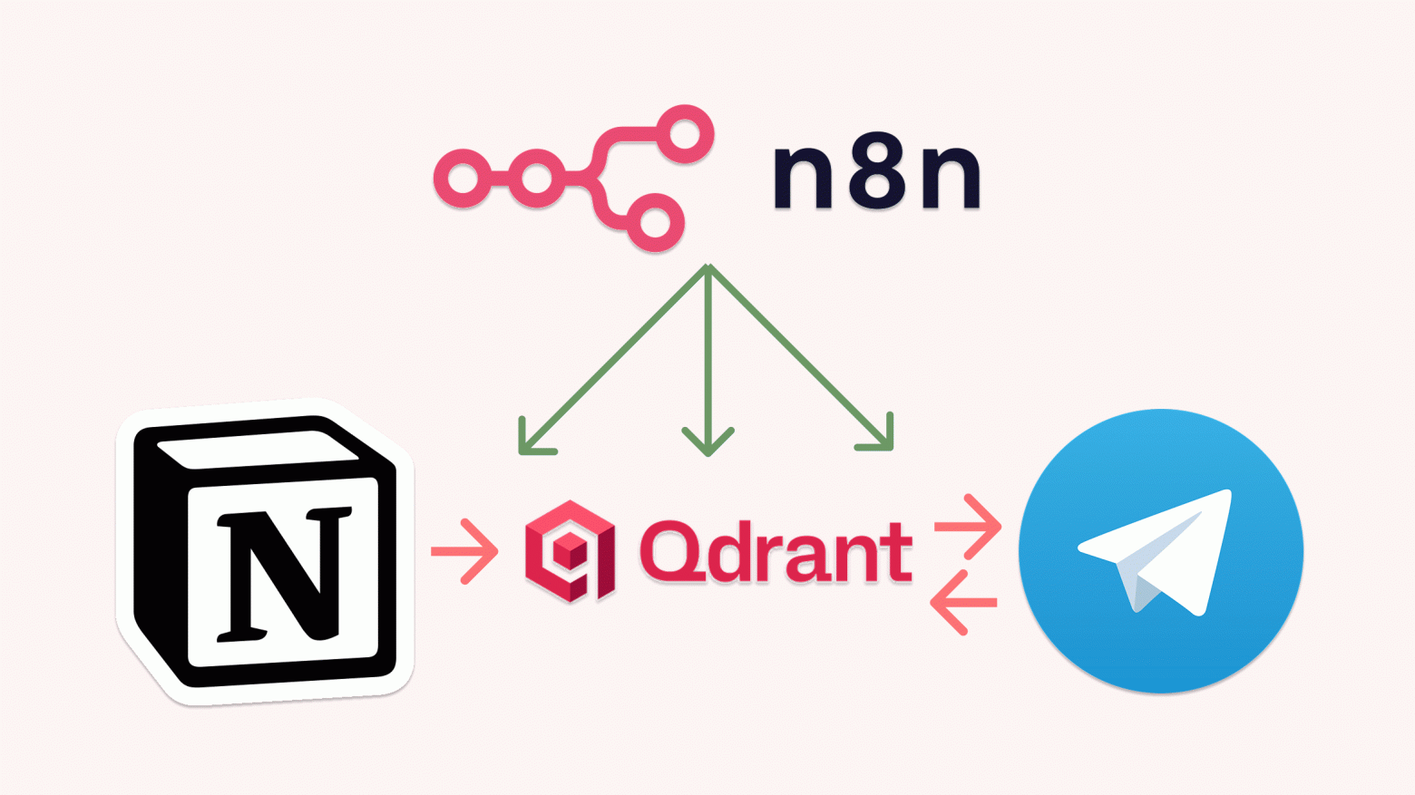 Notion + RAG + Telegram: архитектура AI-копирайтера для сети ресторанов - 1