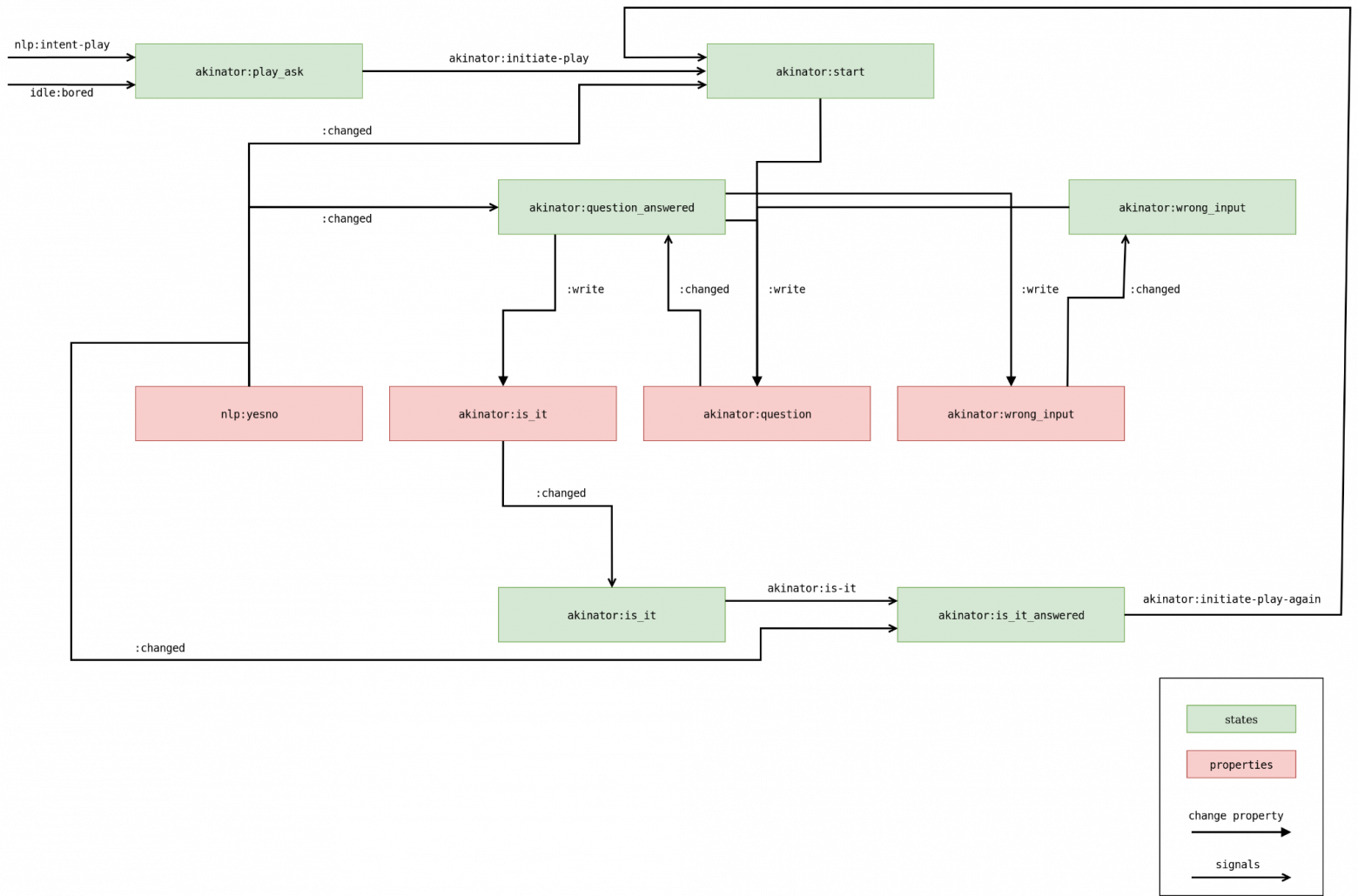 Логический поток диалога в игре. Источник: Github 