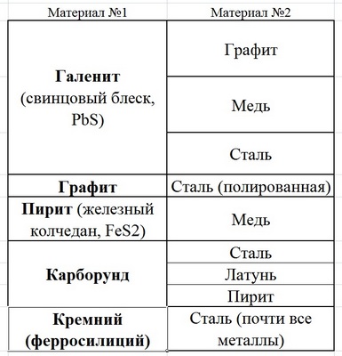 Табл. 3.1. Наиболее употребимые предками пары материалов, которые нетрудно отыскать и сейчас. Опущен легендарный («Кристадин» О. В. Лосева) цинкит — редкий природный минерал или (возможно) искусственный кристалл из шлака цинкового производства. Не упомянута и платина — её тонкая проволочка (добытая, например, из старых стеклянных впаев) даёт отличную пару со всеми кристаллами