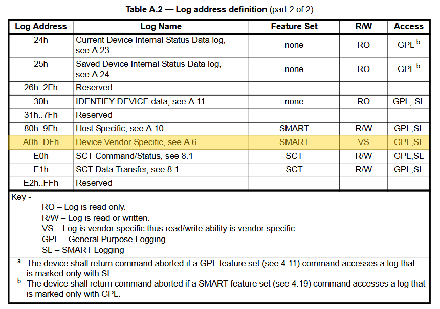 Значения log address в спецификации ATA