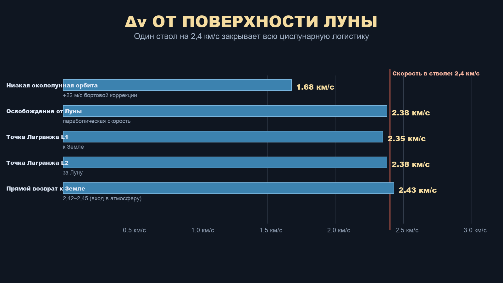 Δv от поверхности Луны к ключевым точкам цислунарной экономики