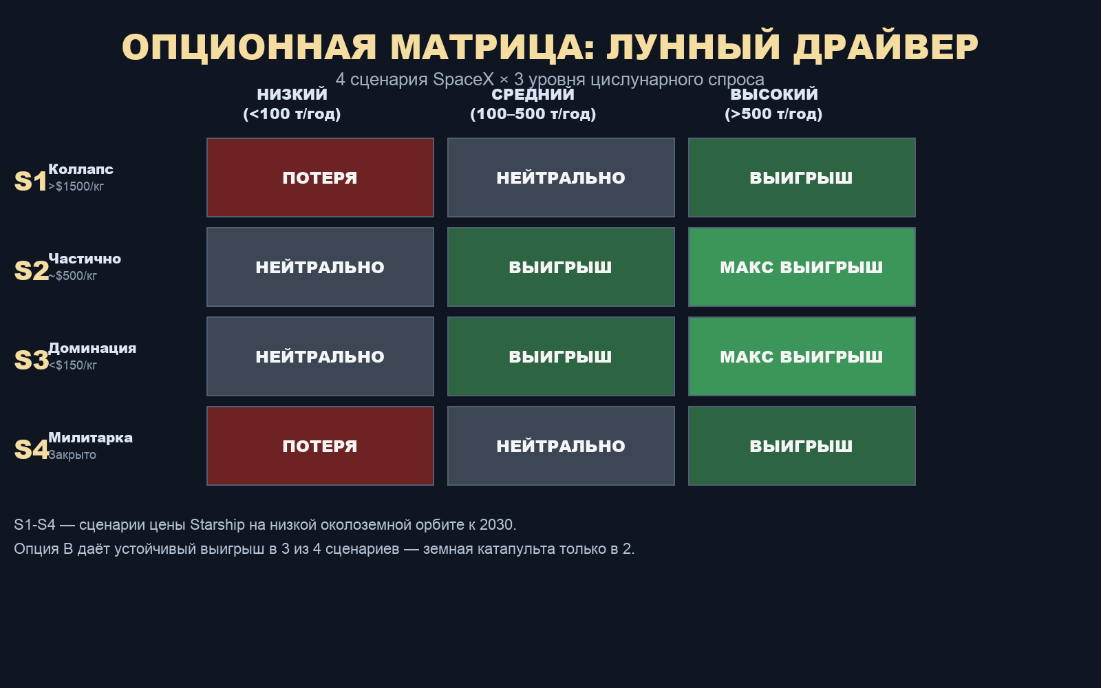 Опционная матрица: 4 сценария Starship × 2 уровня спроса