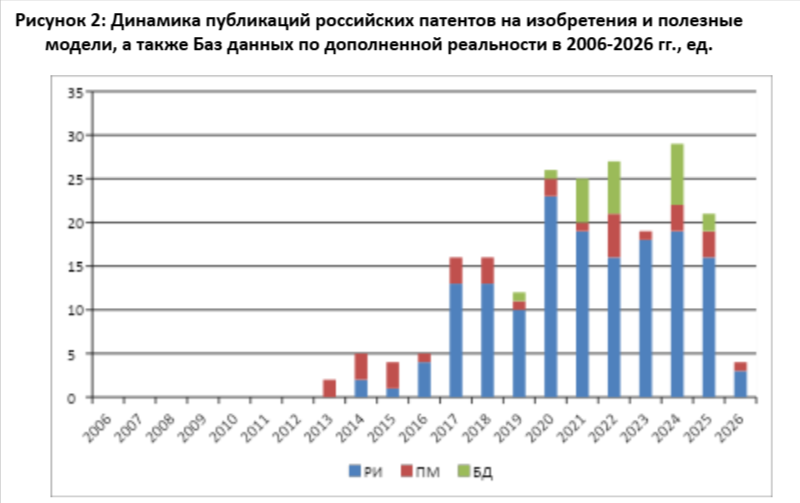 Примечание: РИ – российские изобретения, ПМ – полезные модели, БД – базы данных. Источник: подсчет автора по базе ФИПС  