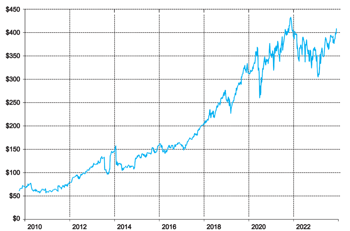 Рисунок 1. Динамика рыночной капитализации Visa Inc. за период 2010-2022 гг.