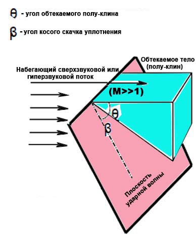 Рис.15. Обтекание полуклина сверхзвуковым (гиперзвуковым) потоком. Над верхней поверхностью тела поток протекает свободно    
